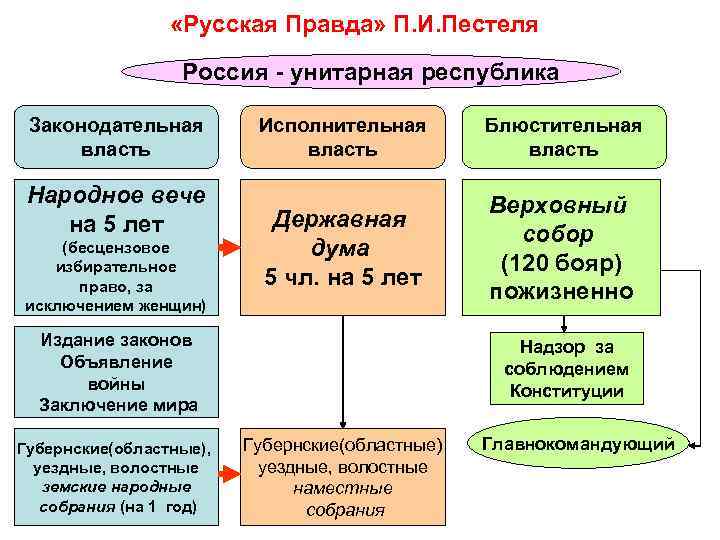  «Русская Правда» П. И. Пестеля Россия - унитарная республика Законодательная власть Народное вече