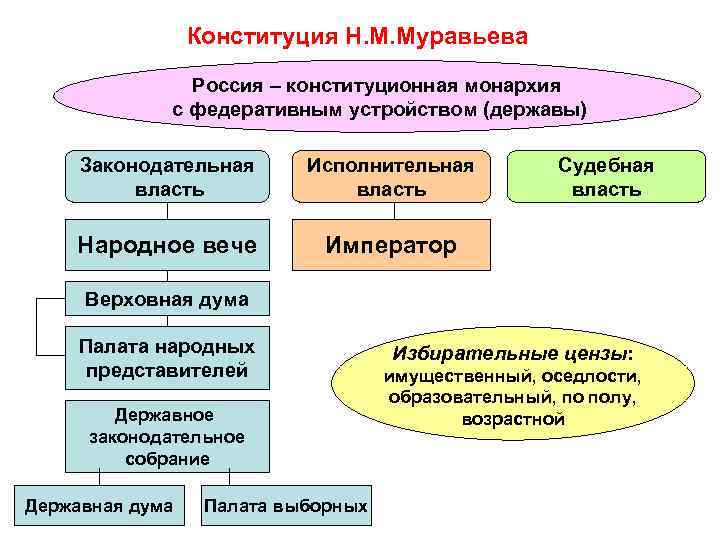 Конституция Н. М. Муравьева Россия – конституционная монархия с федеративным устройством (державы) Законодательная власть