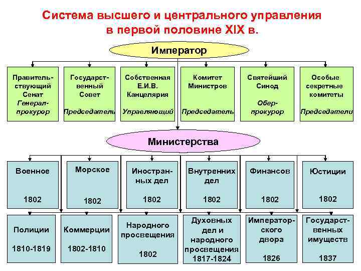 Система высшего и центрального управления в первой половине XIX в. Император Правительствующий Сенат Генералпрокурор