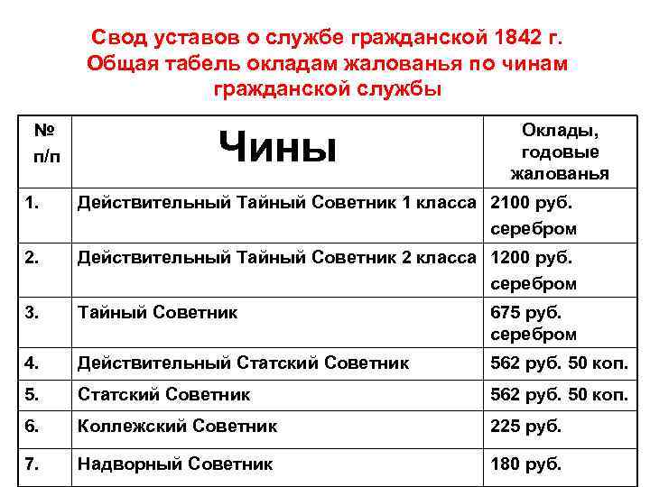 Свод уставов о службе гражданской 1842 г. Общая табель окладам жалованья по чинам гражданской