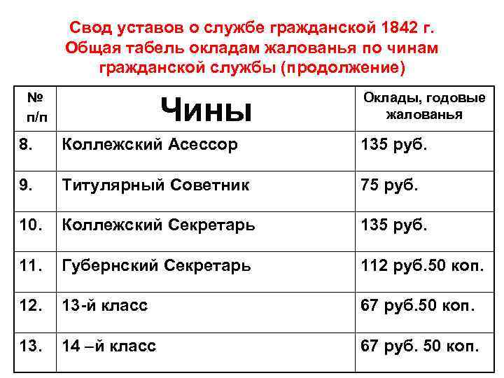 Свод уставов о службе гражданской 1842 г. Общая табель окладам жалованья по чинам гражданской