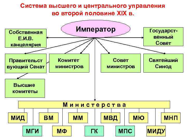 Система высшего и центрального управления во второй половине XIX в. Император Собственная Е. И.