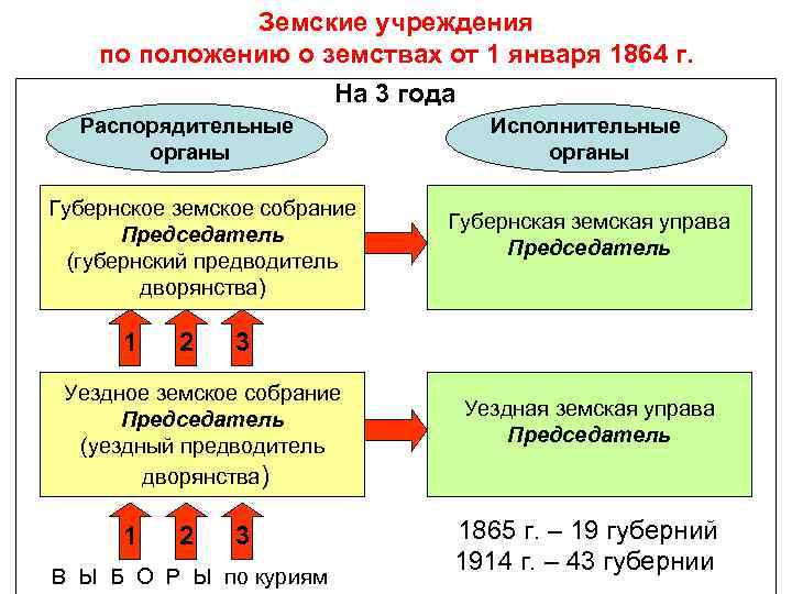 Земские учреждения по положению о земствах от 1 января 1864 г. На 3 года