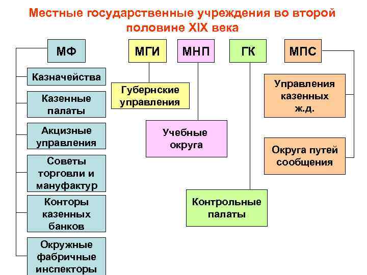 Местные государственные учреждения во второй половине XIX века МФ МГИ МНП ГК Казначейства Казенные