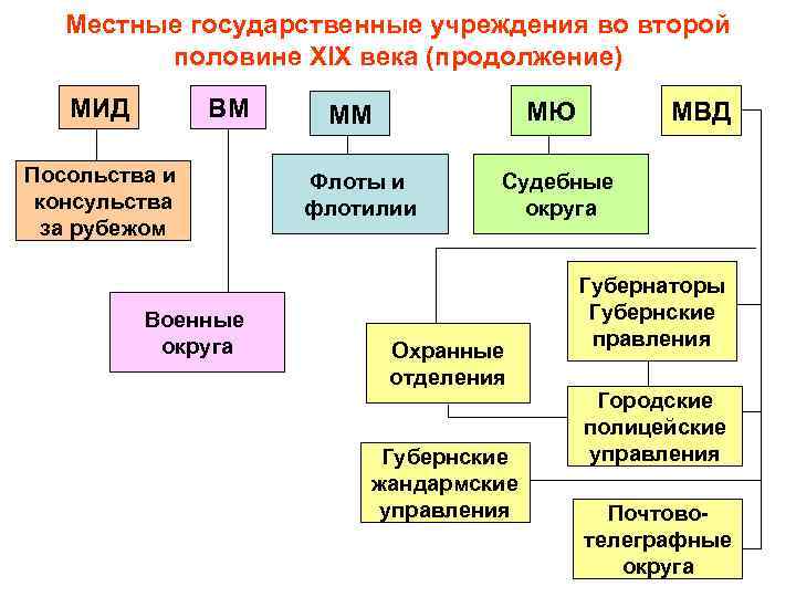 Местные государственные учреждения во второй половине XIX века (продолжение) МИД ВМ Посольства и консульства