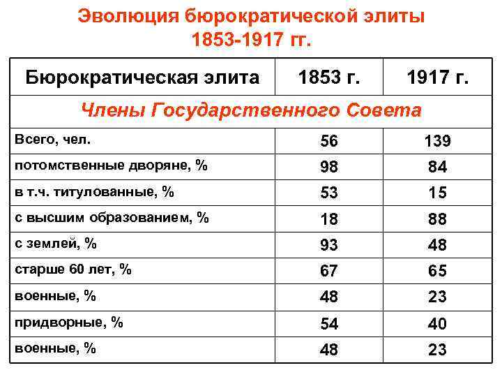 Эволюция бюрократической элиты 1853 -1917 гг. Бюрократическая элита 1853 г. 1917 г. Члены Государственного