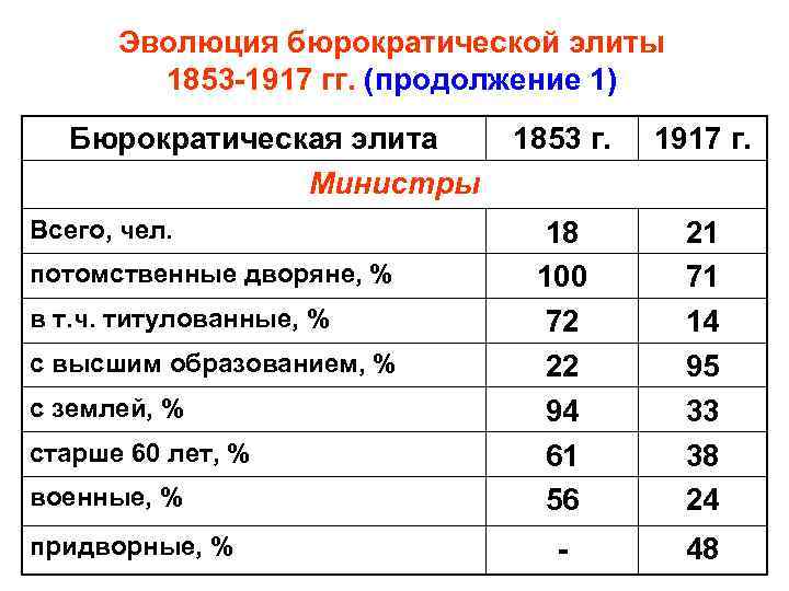 Эволюция бюрократической элиты 1853 -1917 гг. (продолжение 1) Бюрократическая элита Министры Всего, чел. потомственные