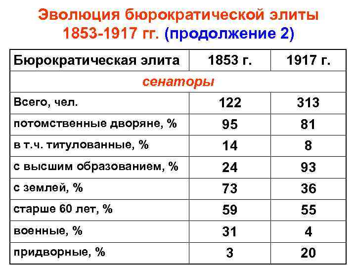 Эволюция бюрократической элиты 1853 -1917 гг. (продолжение 2) Бюрократическая элита 1853 г. 1917 г.