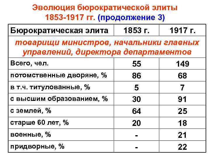 Эволюция бюрократической элиты 1853 -1917 гг. (продолжение 3) Бюрократическая элита 1853 г. 1917 г.