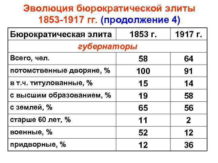 Эволюция бюрократической элиты 1853 -1917 гг. (продолжение 4) Бюрократическая элита 1853 г. губернаторы Всего,