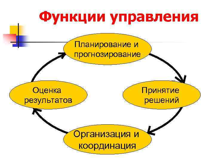 Координация как функция менеджмента презентация