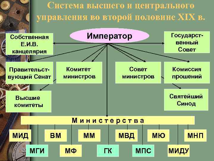 Система высшего и центрального управления во второй половине XIX в. Император Собственная Е. И.