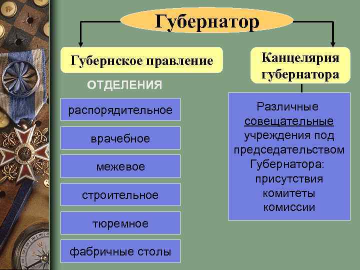 Губернатор Губернское правление ОТДЕЛЕНИЯ распорядительное врачебное межевое строительное тюремное фабричные столы Канцелярия губернатора Различные