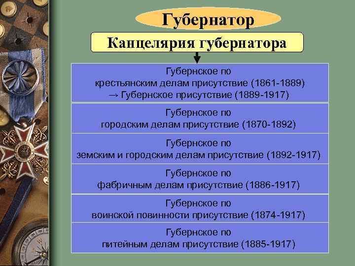 Губернатор Канцелярия губернатора Губернское по крестьянским делам присутствие (1861 -1889) → Губернское присутствие (1889