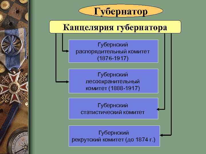 Губернатор Канцелярия губернатора Губернский распорядительный комитет (1876 -1917) Губернский лесоохранительный комитет (1888 -1917) Губернский