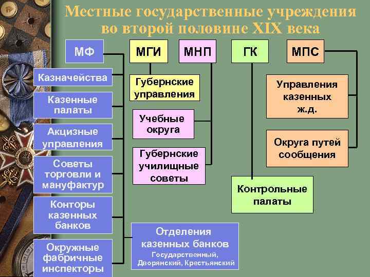 Местные государственные учреждения во второй половине XIX века МФ Казначейства Казенные палаты Акцизные управления