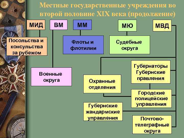 Созданные по западному образцу петром 1 центральные государственные учреждения между которыми были