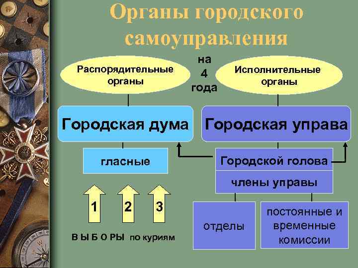 Органы городского самоуправления Распорядительные органы на 4 года Исполнительные органы Городская дума Городская управа