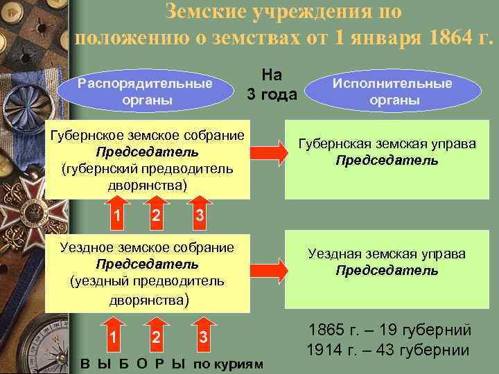 Земские учреждения по положению о земствах от 1 января 1864 г. Распорядительные органы На