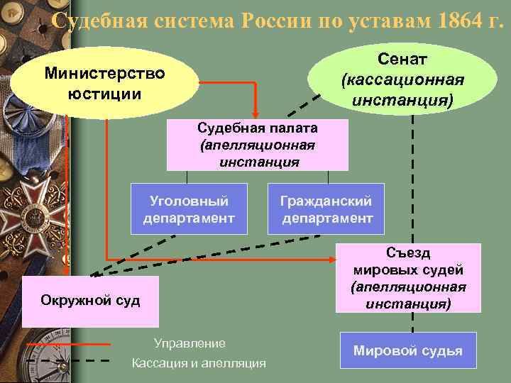Судебная система России по уставам 1864 г. Сенат (кассационная инстанция) Министерство юстиции Судебная палата