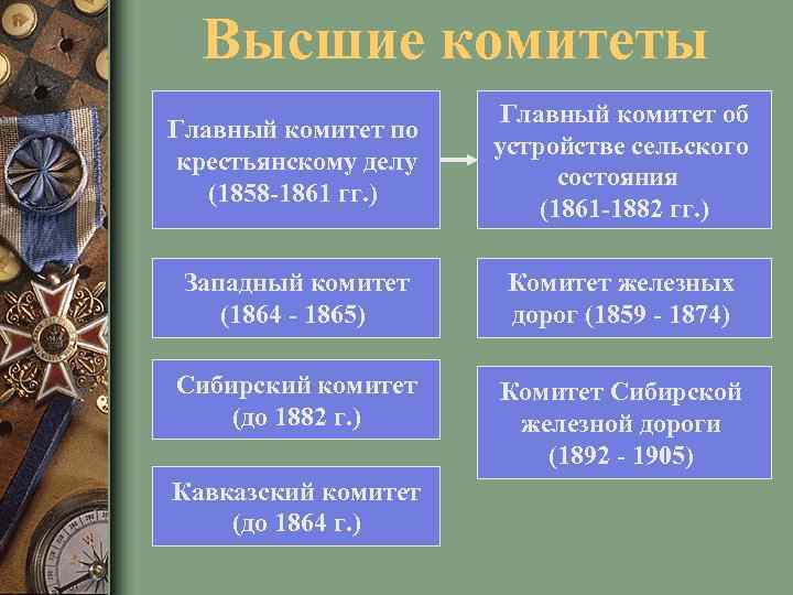 Высшие комитеты Главный комитет по крестьянскому делу (1858 -1861 гг. ) Главный комитет об