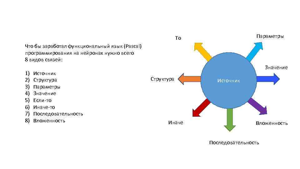 Параметры То Что бы заработал функциональный язык (Pascal) программирования на нейронах нужно всего 8