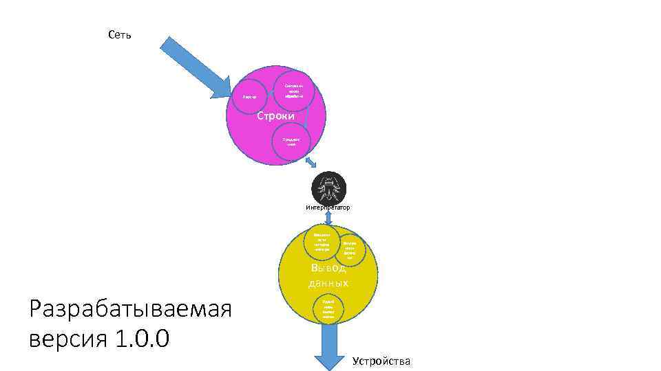 Сеть Парсер Синтаксич еская обработка Строки Предлож ения Интерпретатор Возможн ости интерпр етатора Внутре