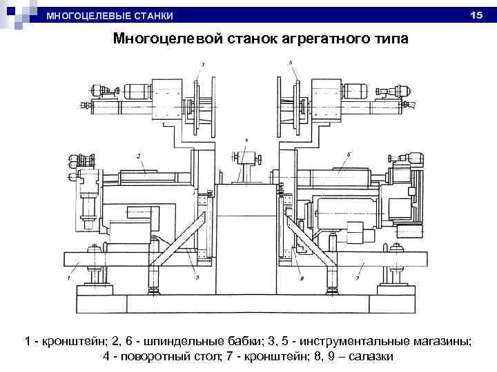 МНОГОЦЕЛЕВЫЕ СТАНКИ 15 Многоцелевой станок агрегатного типа 1 - кронштейн; 2, 6 - шпиндельные