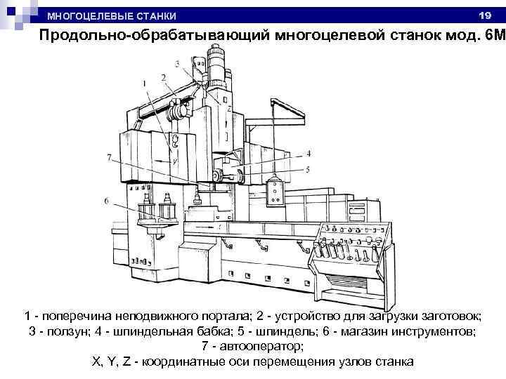 МНОГОЦЕЛЕВЫЕ СТАНКИ 19 Продольно-обрабатывающий многоцелевой станок мод. 6 М 1 - поперечина неподвижного портала;