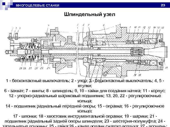 23 МНОГОЦЕЛЕВЫЕ СТАНКИ Шпиндельный узел 1 - бесконтактный выключатель; 2 - упор; 3 -