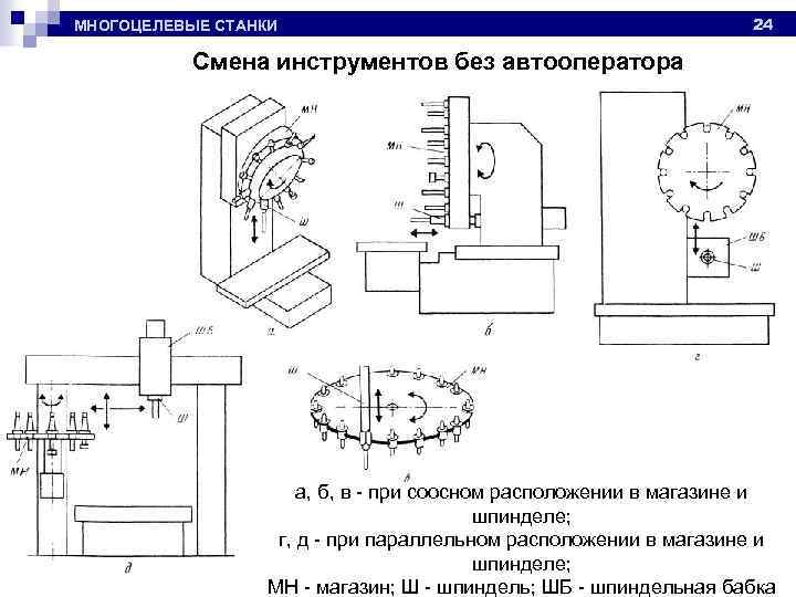 МНОГОЦЕЛЕВЫЕ СТАНКИ 24 Смена инструментов без автооператора a, б, в - при соосном расположении