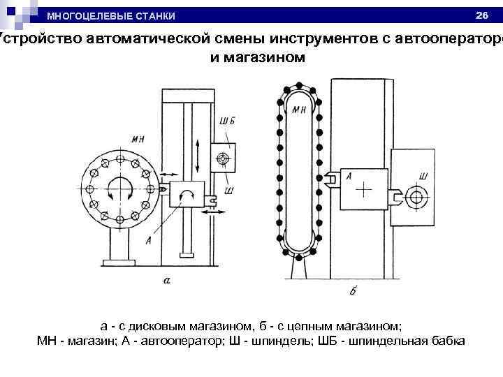 Смена устройства. Механизмы автоматической смены инструментов (Аси)- с автооператором.. Схема смены инструмента станка 400v. 2н135 механизм смены инструмента. Устройство автоматической смены инструментов схема.