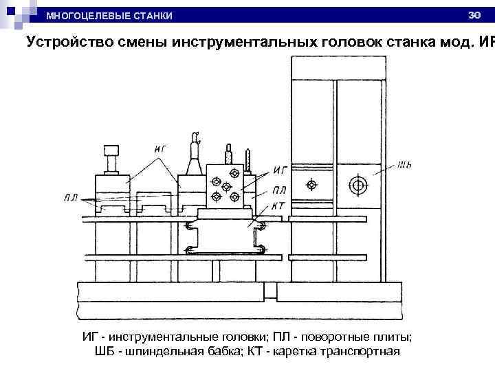 МНОГОЦЕЛЕВЫЕ СТАНКИ 30 Устройство смены инструментальных головок станка мод. ИР ИГ - инструментальные головки;