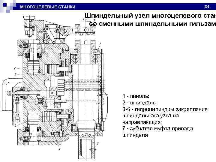 МНОГОЦЕЛЕВЫЕ СТАНКИ 31 Шпиндельный узел многоцелевого стан со сменными шпиндельными гильзам 1 - пиноль;