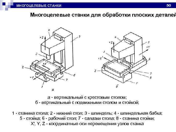 МНОГОЦЕЛЕВЫЕ СТАНКИ 50 Многоцелевые станки для обработки плоских деталей а - вертикальный с крестовым