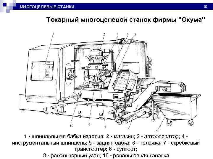 МНОГОЦЕЛЕВЫЕ СТАНКИ 8 Токарный многоцелевой станок фирмы "Окума" 1 - шпиндельная бабка изделия; 2