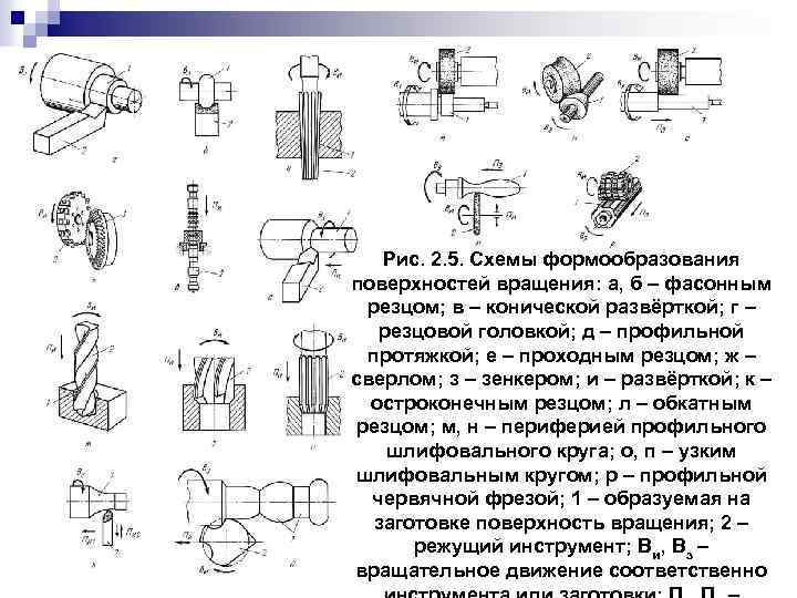 Конструкция протяжки работающей по профильной схеме элементы режимов резания