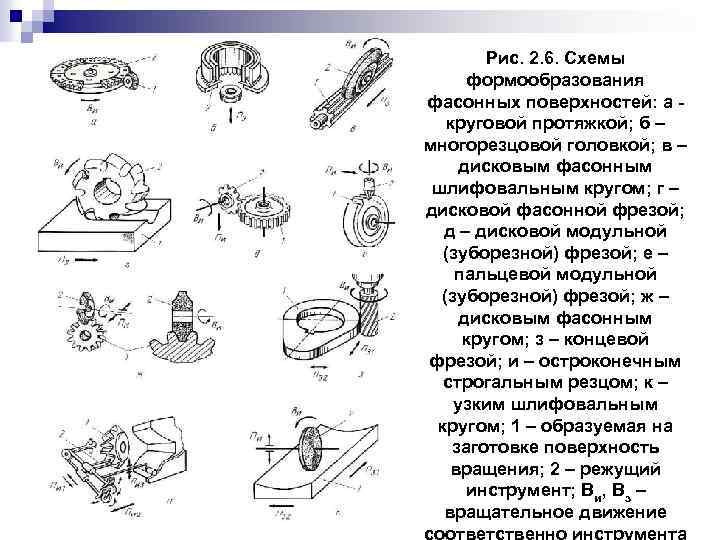 Рис. 2. 6. Схемы формообразования фасонных поверхностей: а круговой протяжкой; б – многорезцовой головкой;
