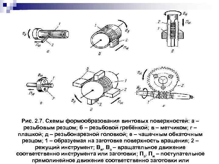 Рис. 2. 7. Схемы формообразования винтовых поверхностей: а – резьбовым резцом; б – резьбовой