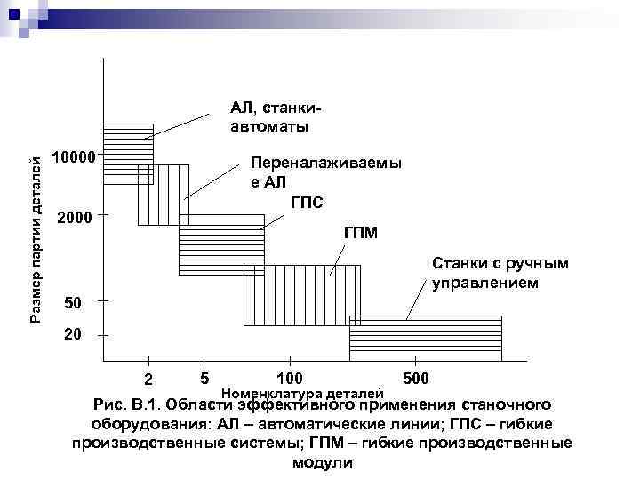 Размер партии деталей АЛ, станкиавтоматы 10000 Переналаживаемы е АЛ ГПС 2000 ГПМ Станки с
