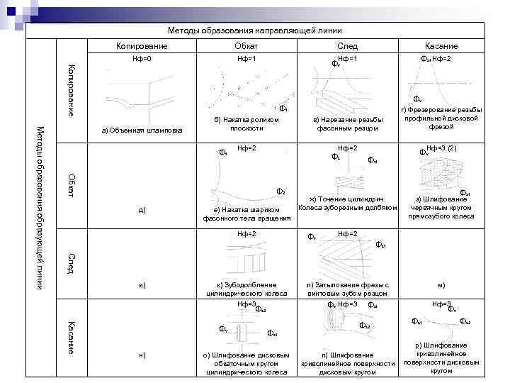 Методы образования направляющей линии Копирование Обкат Нф=0 След Нф=1 Касание Фs 1 Нф=2 Нф=1