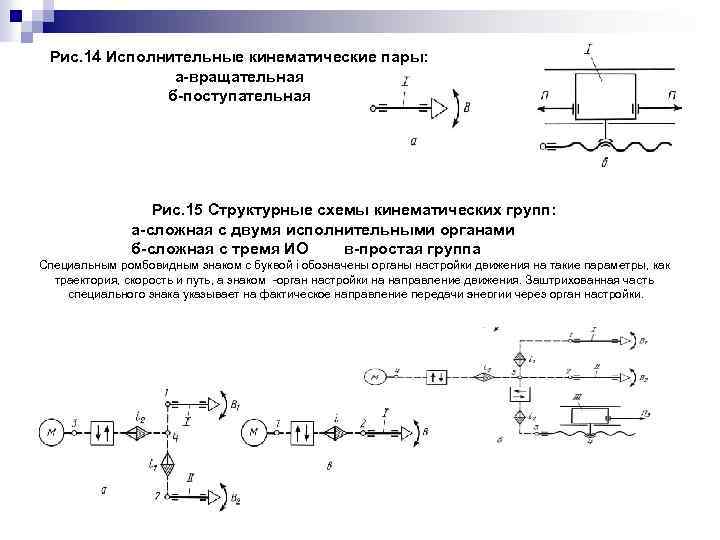 Рис. 14 Исполнительные кинематические пары: а-вращательная б-поступательная Рис. 15 Структурные схемы кинематических групп: а-сложная
