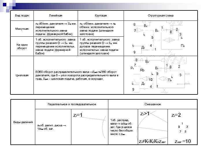 Вид подач Линейная Минутная nэ об/мин. двигателя → Sм мм. перемещение исполнительного звена подачи.