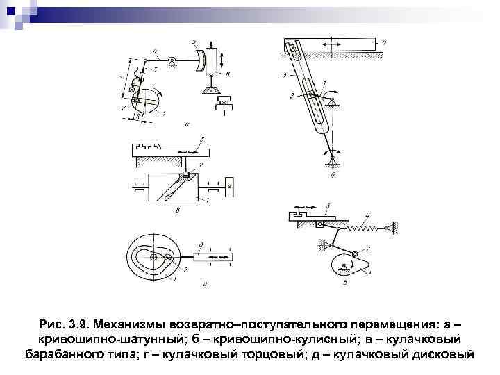 Рис. 3. 9. Механизмы возвратно–поступательного перемещения: а – кривошипно-шатунный; б – кривошипно-кулисный; в –