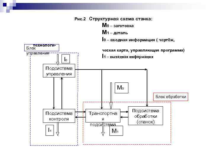 Рис. 2 Структурная схема станка: М 0 – заготовка М 1 – деталь I