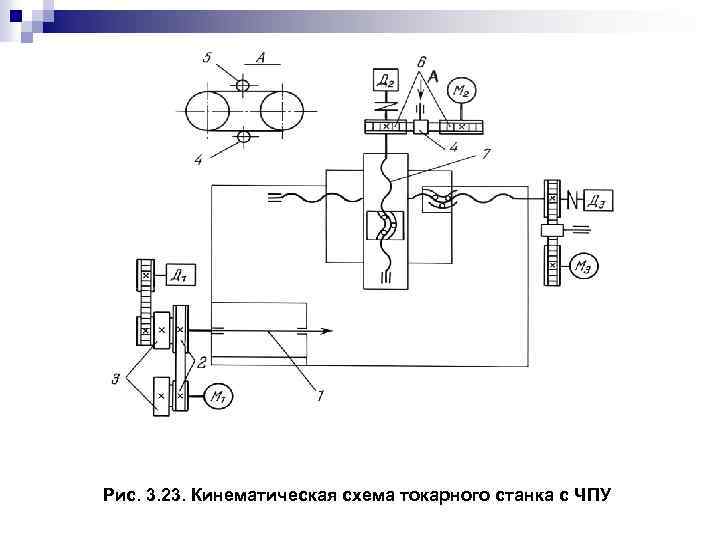 Рис. 3. 23. Кинематическая схема токарного станка с ЧПУ 