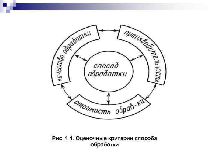Рис. 1. 1. Оценочные критерии способа обработки 