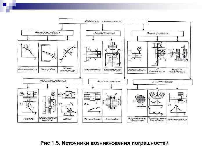 Рис 1. 5. Источники возникновения погрешностей 