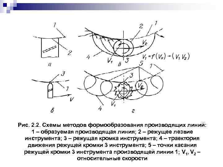 Рис. 2. 2. Схемы методов формообразования производящих линий: 1 – образуемая производящая линия; 2