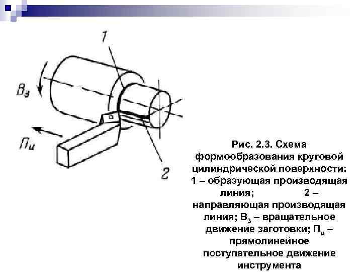 Рис. 2. 3. Схема формообразования круговой цилиндрической поверхности: 1 – образующая производящая линия; 2–